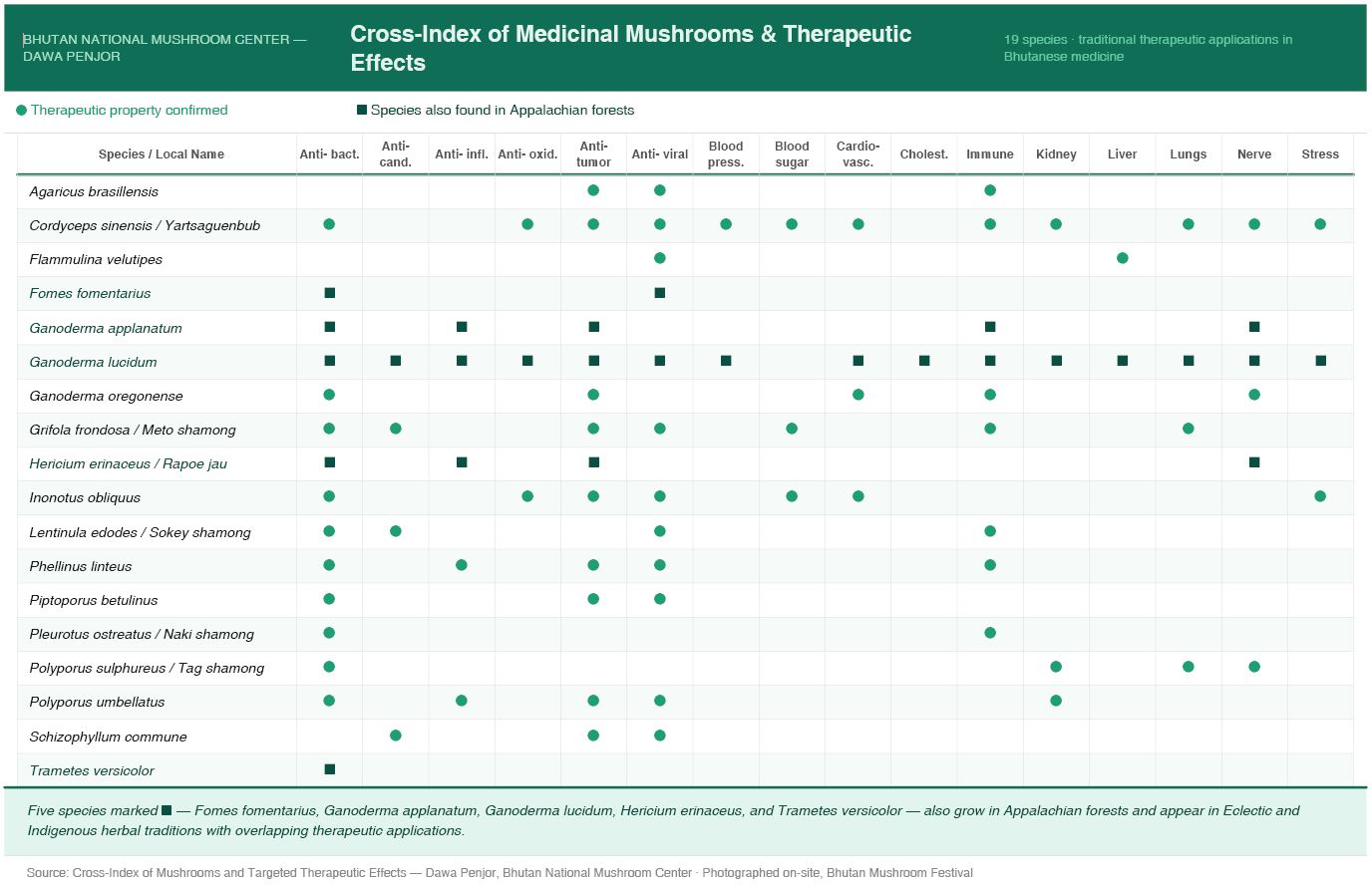 Bhutan Medicinal Mushroom Cross-Index